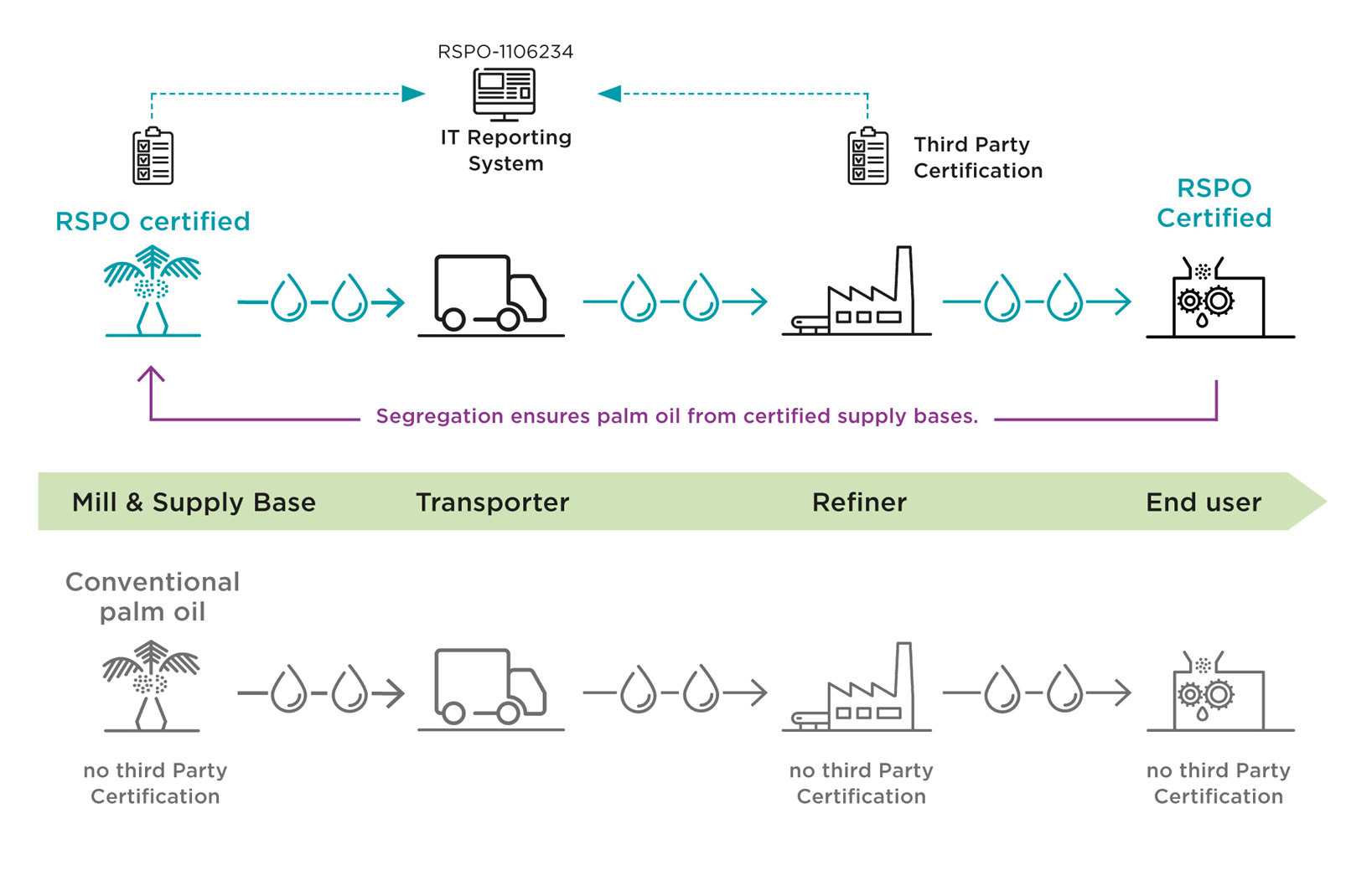 segregated process